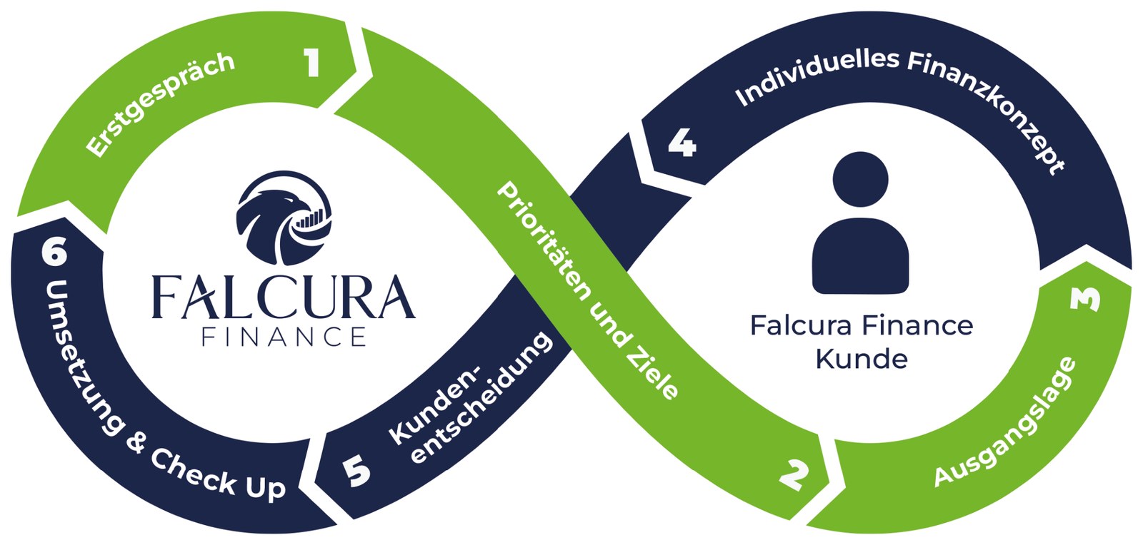 FALCURA Endlosschleife — 6-Stufen-Beratungsprozess: Erstgespräch, Prioritäten und Ziele, Ausgangslage, individuelles Finanzkonzept, Kundenentscheidung, Umsetzung und Check-Up